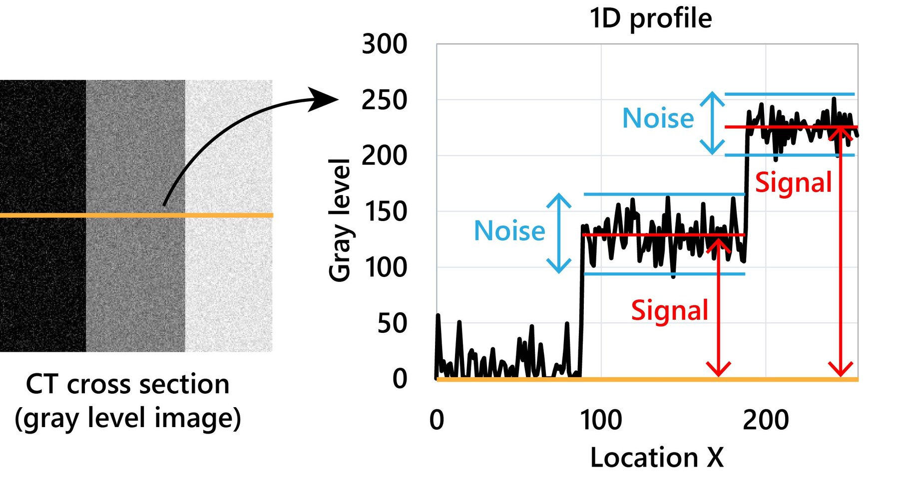 How to Improve the Signaltonoise Ratio of Xray CT Images